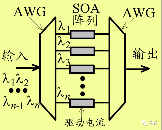 基于AWG路由器和半导体光放大器SOA的数字调谐滤波器