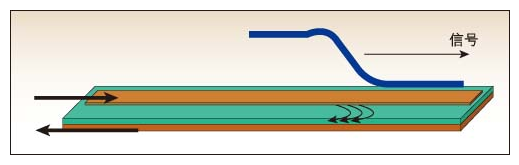 PCB的<b class='flag-5'>传输线</b><b class='flag-5'>结构</b>
