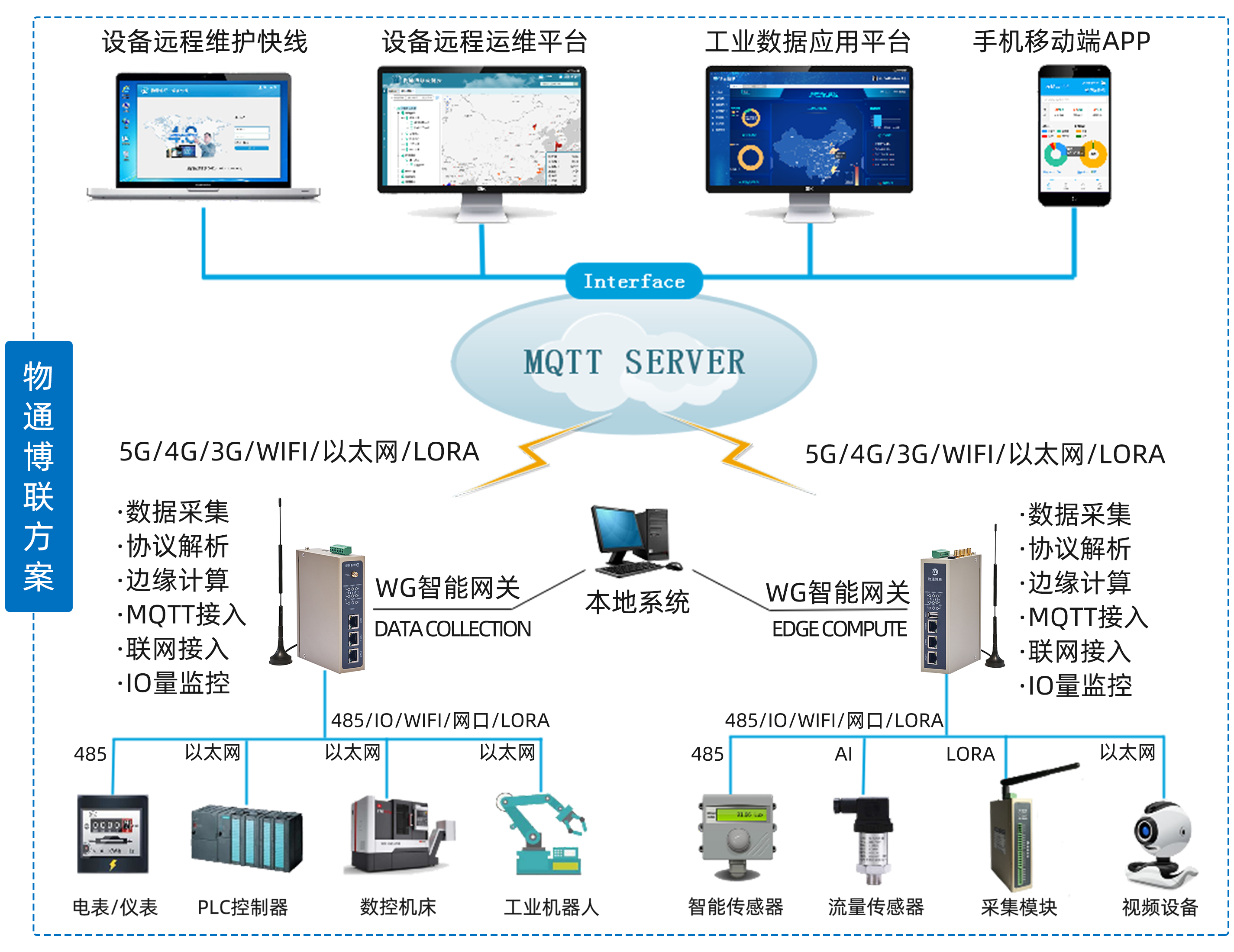 基于5G/4G工业网关的远程数据采集与传输系统