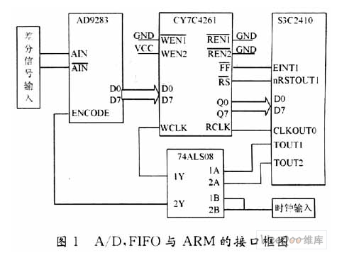 基于用FIFO實現超聲測厚系統A/D與ARM接口設計