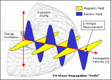 電磁波的傳播需要考慮哪些因素？