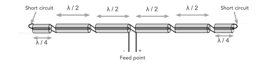 antenna-phased-array-collinear-coaxial-concept-01-855w.png