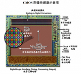 了解CMOS<b class='flag-5'>图像</b><b class='flag-5'>传感器</b>的进化：堆栈式与单芯片的区别