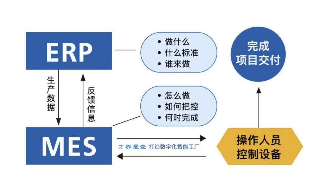 <b class='flag-5'>MES</b>系统如何与<b class='flag-5'>ERP</b>系统进行数据交互