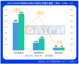 2023<b class='flag-5'>年中國</b>鋰電產業鏈增速超30%