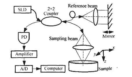 基于干涉仪原理的光学相干层析成像技术