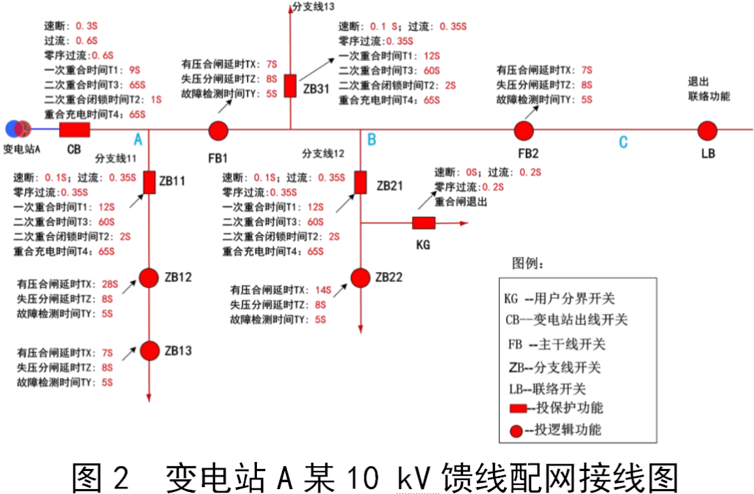 配网