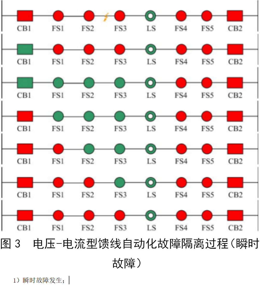 配网