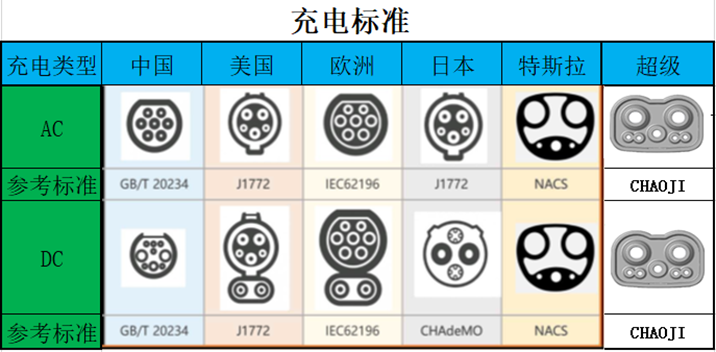 充电标准