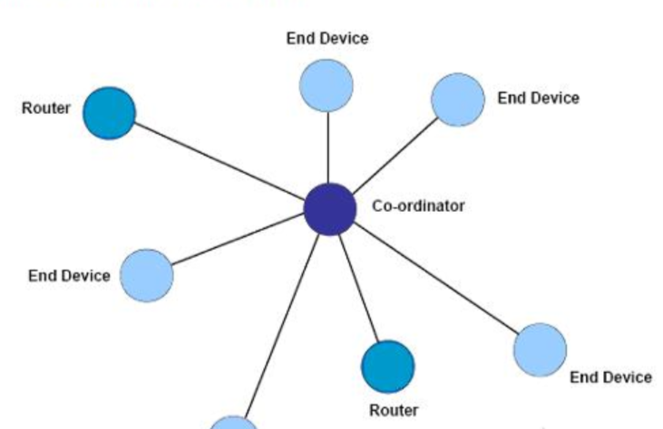 ZigBee的三种组网结构介绍