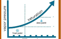 露点的定义和测量方法