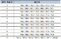 GD32F303 <b class='flag-5'>低功耗</b><b class='flag-5'>模式</b>要点