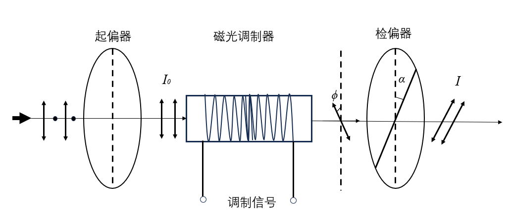 磁光效应