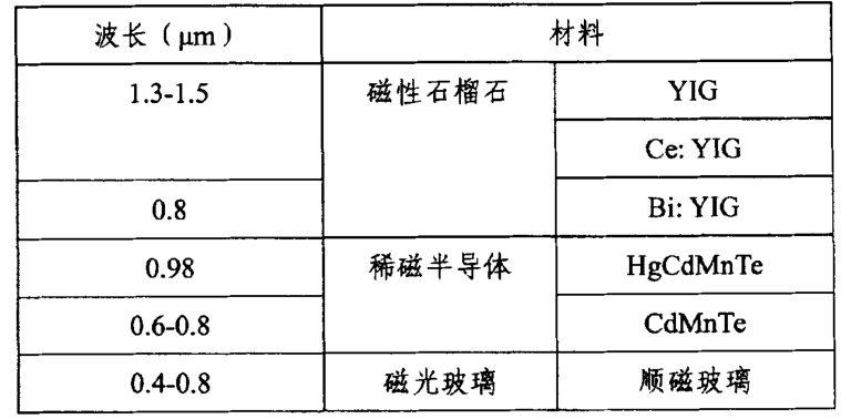 磁光效应