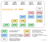 漫谈AMBA总线-AXI4协议的基本介绍