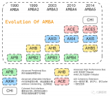 漫談AMBA總線-AXI4協(xié)議的基本介紹
