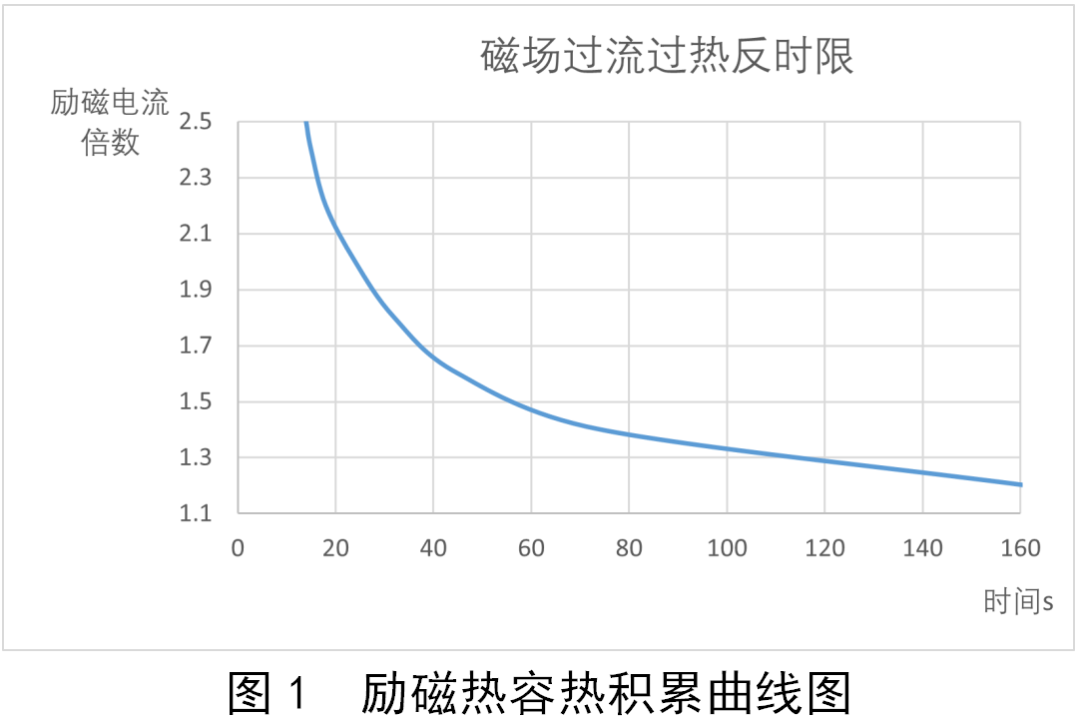 调相机励磁限制器与调变组保护配合探讨