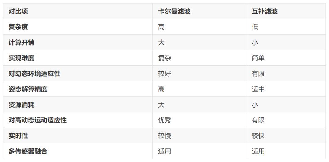 【先楫HPM5361EVK开发板试用体验】06-基于MPU9250的姿态解算