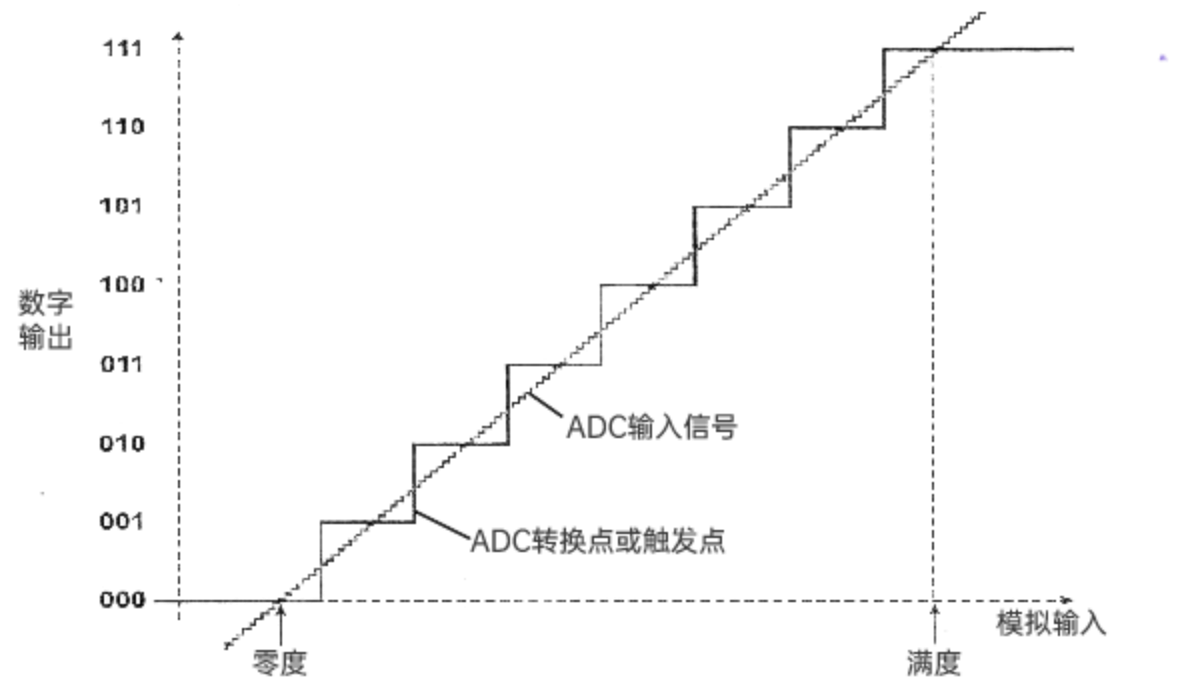 德思特<b class='flag-5'>ADC</b>/<b class='flag-5'>DAC</b>静态参数测试系列（一）——什么是<b class='flag-5'>ADC</b>转换点？