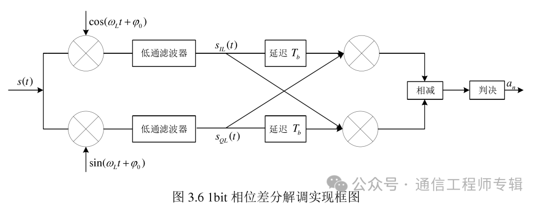 解调器