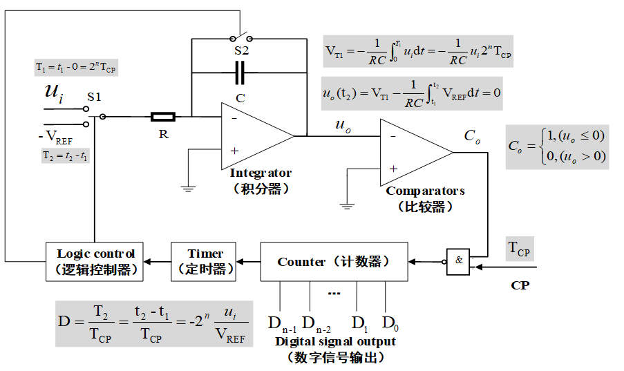 双积分<b class='flag-5'>型模数转换器</b>结构及工作原理分析