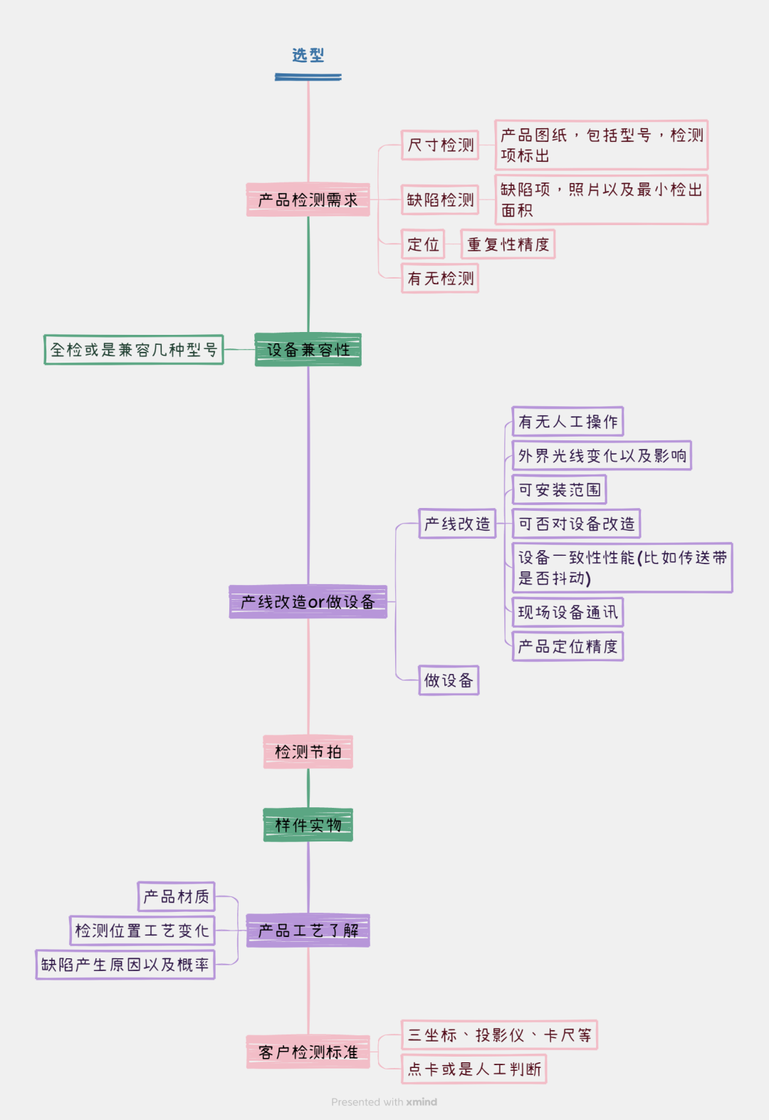 工业数字化