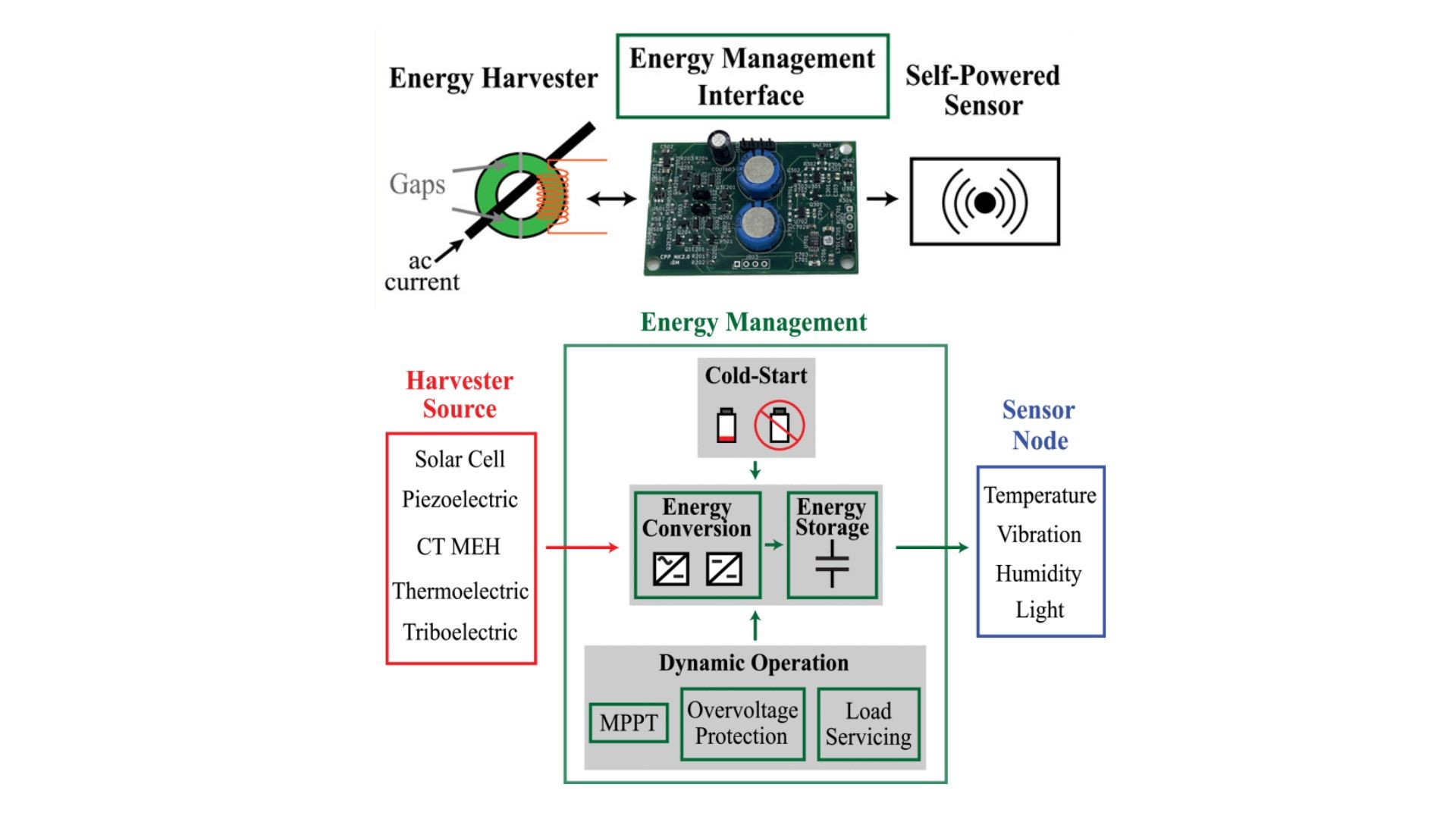 无需电池、<b class='flag-5'>自供电</b>，MIT开发出新型<b class='flag-5'>传感器</b>