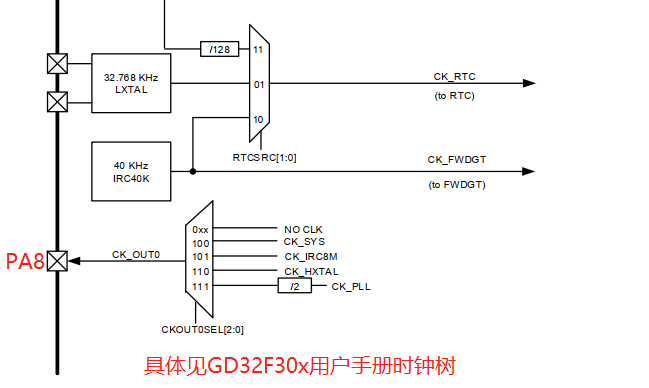 GD32