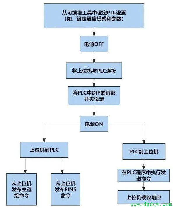 PLC控制