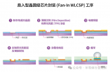 晶圆级封装的五项基本工艺