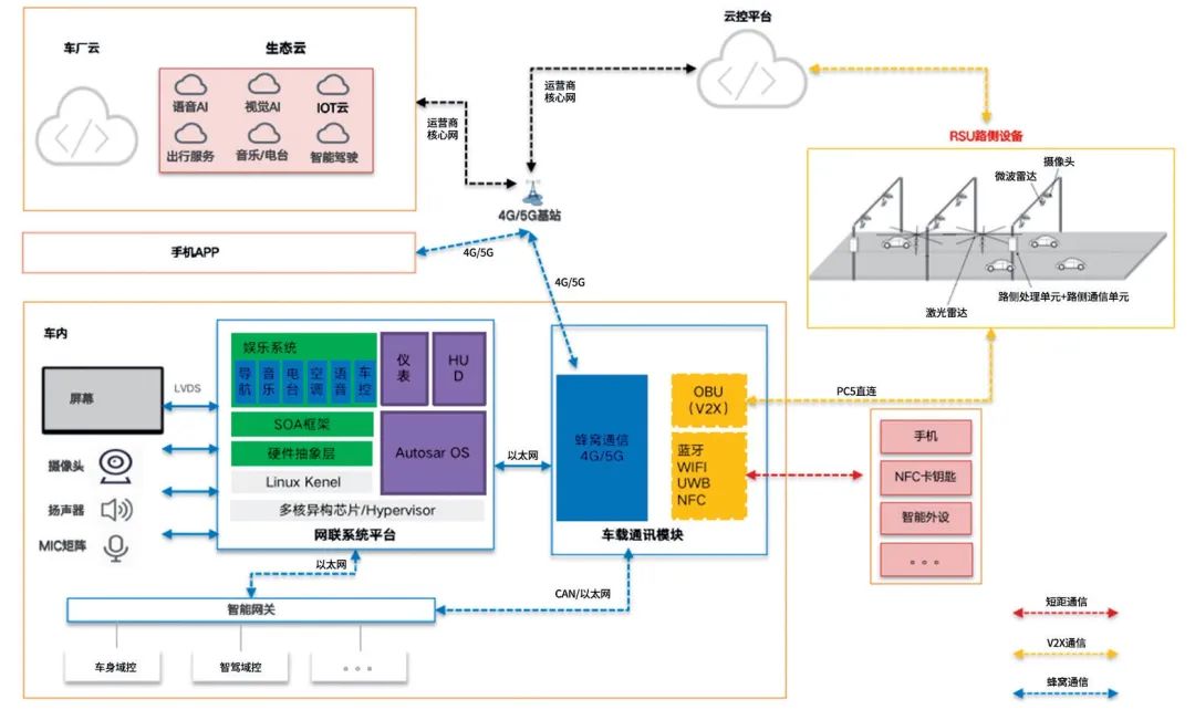 蜂窝网络