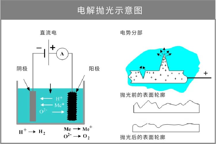 表面处理