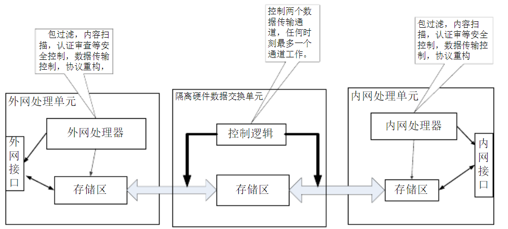 网闸