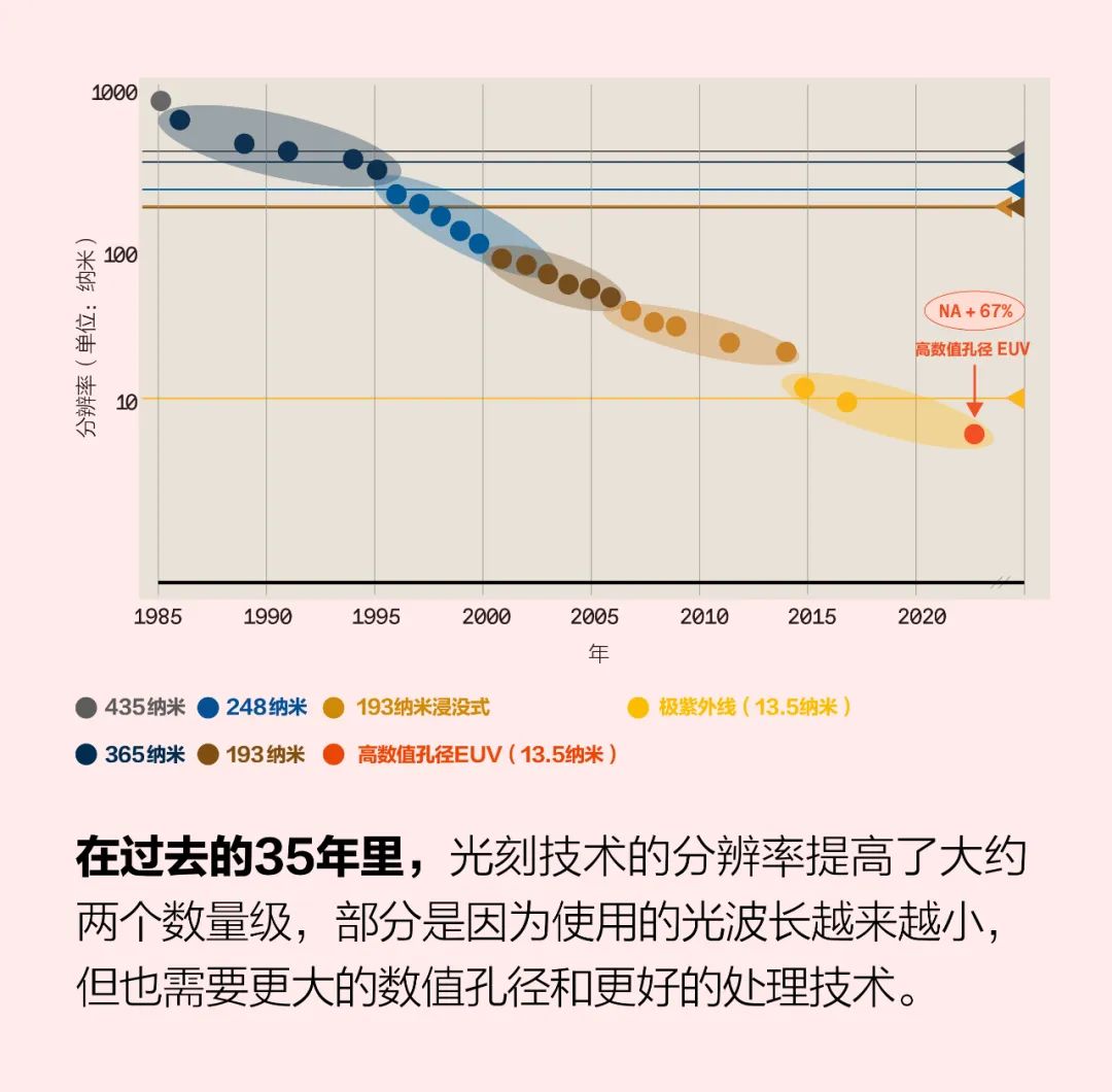 芯片制造