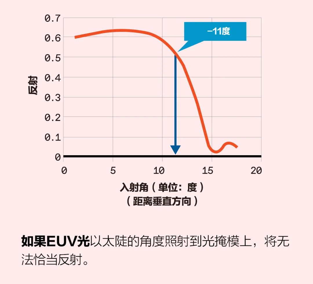 芯片制造