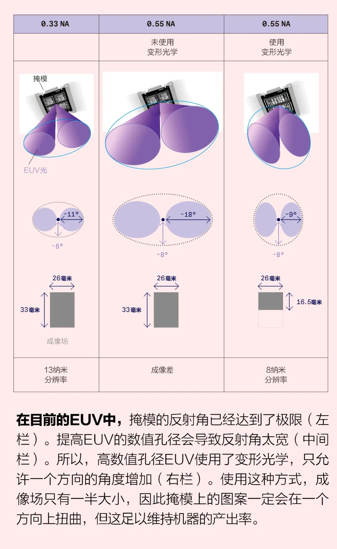 芯片制造