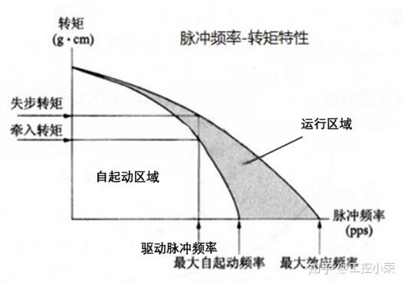 步进电机