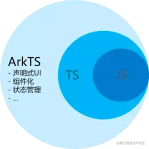 鸿蒙开发之<b class='flag-5'>ArkTS</b>基础知识