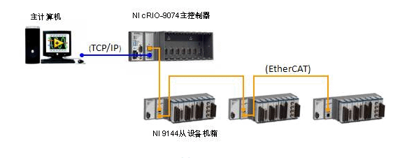 EtherCAT和ethernet通信协议的区别