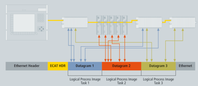 ethercat<b class='flag-5'>总线</b><b class='flag-5'>伺服</b>如何控制 EtherCAT运行原理