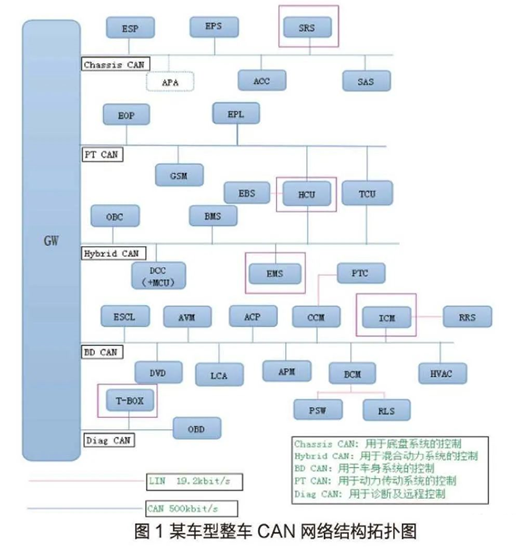 混合动力汽车