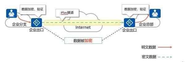 IPSec