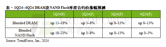 <b class='flag-5'>存储芯片</b>价格有望在2024年第一季度上涨