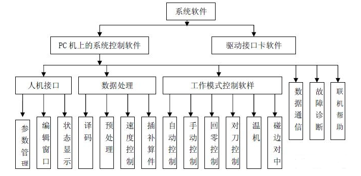 数控系统