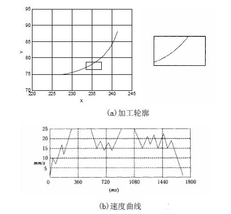 数控系统