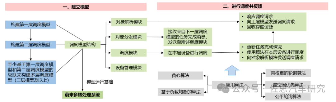 自动驾驶