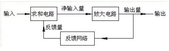 什么是反馈？电路反馈的分类、判断及其影响