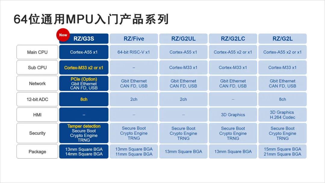 瑞萨推出带有增强外设的RZ/G3S 64位微处理器
