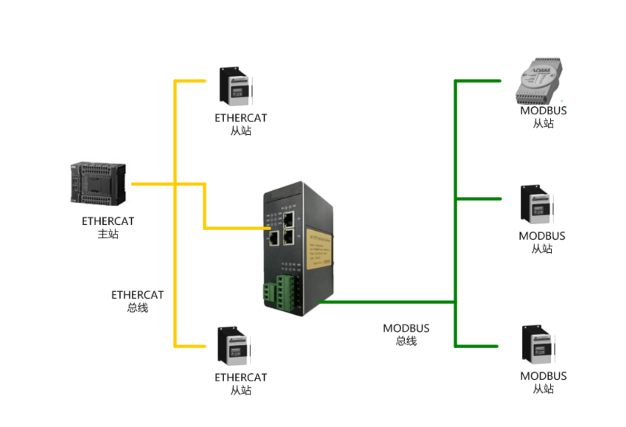 小疆智控<b class='flag-5'>Ethercat</b>转ModbusRTU<b class='flag-5'>网关连接</b>马达保护器<b class='flag-5'>配置</b>案例