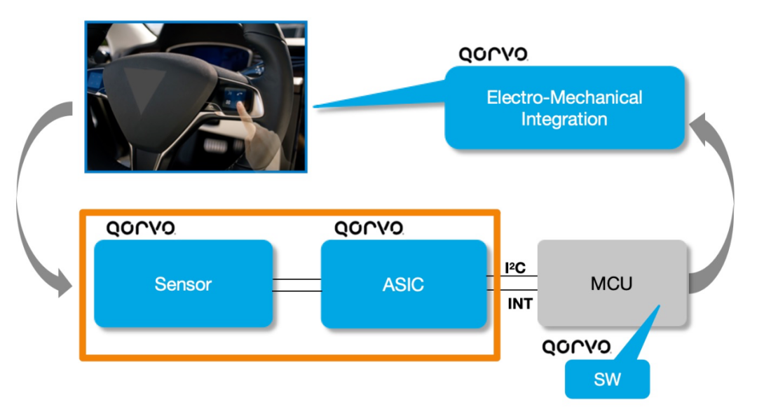 Qorvo面向汽车HMI提供基于压感技术的完整解决方案